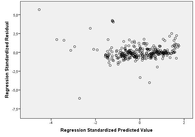 Bilaga 1 Christian Andersson & Victor Data innan IFRS Correlations Standardized Predicted Value Standardized Residual Standardized Predicted