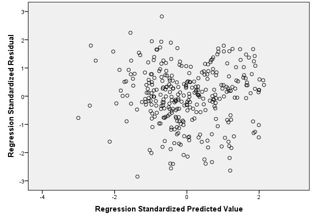 Data efter IFRS Christian Andersson & Victor Correlations Standardized Predicted Value Standardized Residual Standardized Predicted Value