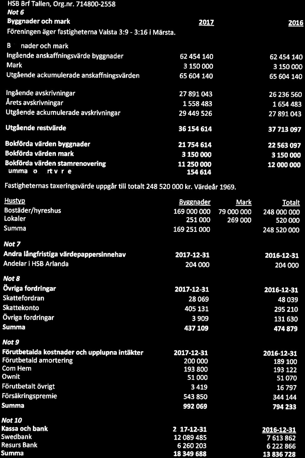 i, urg.nr. Nt 6 Byggnader ch mark 2017 Föreningen äger fastigheterna Valsta 3:9-3:16 i Märsta.
