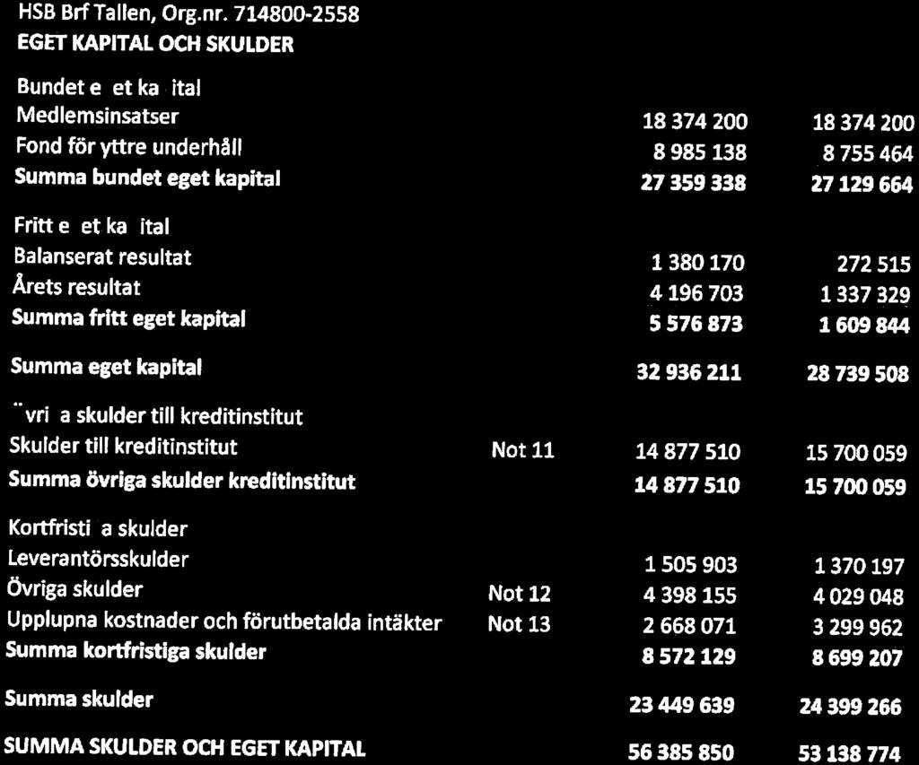985 138 27359338 18 374 200 8755464 27129 664 Fritt e et ka ital Balanserat resultat Årets resultat fritt eget kapital l 380170