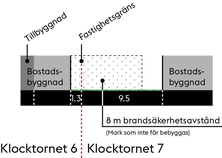 SID 6 (9) Förslag Planförslaget innebär att befintlig bebyggelse bekräftas. Däremot innebär inte planförslaget att byggrätten inom fastigheten Klocktornet 7 begränsas jämfört med befintlig situation.