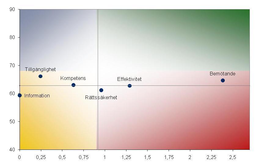 SKL Insikt 2011, sid 17 Resultat för hela kommunen Åtgärdsmatris - resultat Enligt åtgärdsmatrisen är det faktorn bemötande som i första hand bör prioriteras i ett förbättringsarbete.