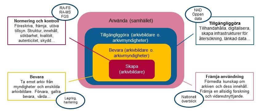 4 (6) vårt normerande arbete en förutsättning för att information ska blir sökbar och användbar både för verksamheten, men också för andra behov.