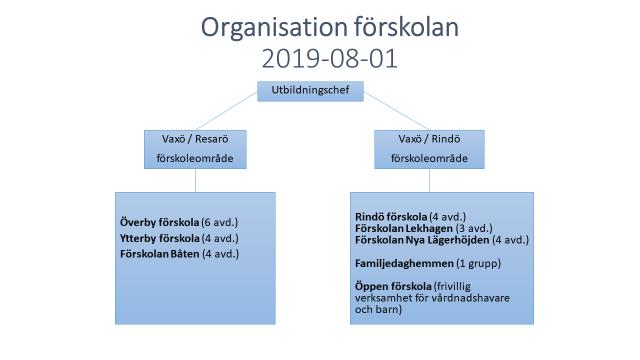 Änr BUN 2018/133.442 1 av 2 83 Förskoleorganisation Förändringar i förskolans organisation till läsåret 2019/2020 noteras till protokollet.