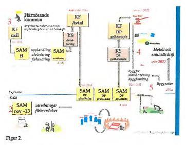 I figur 2 redovisas de fyra politiska beslutsprocesser som har identifierats i uppgiften att skapa möjlighet till byggnation av hotell vid Kanaludden. 3. Prövning av alternativ drift av Simhallen 1.