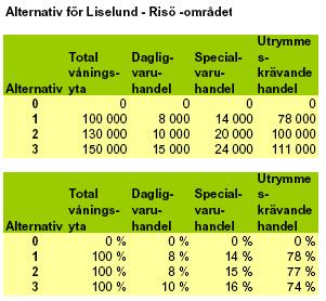2 BEDÖMNING AV KOMMERSIELLA KONSEKVENSER Föremål för bedömning av de kommersiella konsekvenserna är olika dimensioneringsalternativ på området Liselund Risö.