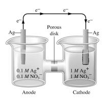 Konceptkoll Skissa följande galvaniska cell och ange: Cellreaktionen och potentialen Riktningen på elektrontransporten Anod och katodmaterial och lösningar Ag Ag + (aq) (1.0 M) Cu 2+ (aq) (1.
