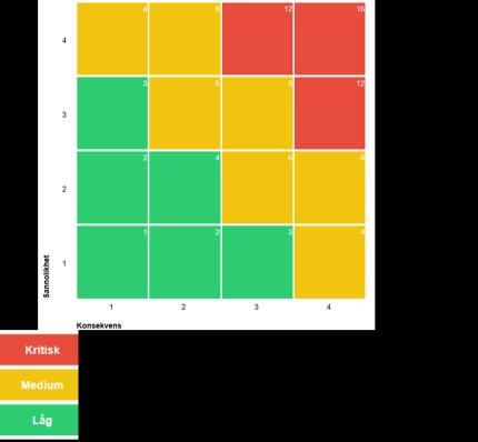 REGLEMENTE 6(8) 4. Riskanalys Respektive nämnd ska genomföra en riskanalys. Målet med analysen är att identifiera och värdera de största riskerna som hotar nämndens verksamhet.