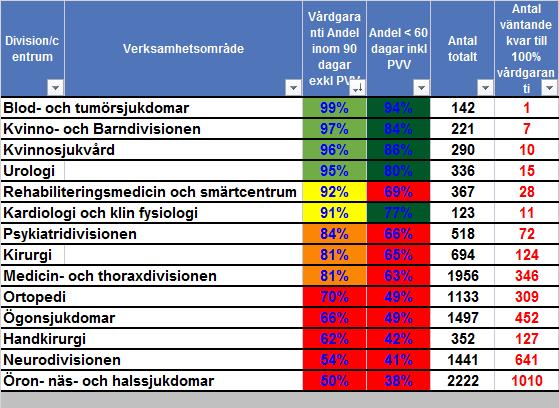 Nybesök Akademiska preliminär rapport Ökat med 1114 personer sedan juni 2015 Analys: Den insats som startat hos