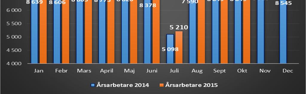 Cosmic. Diagram 6: Utvecklingen av årsarbetare, månadsvis utveckling, LUL Kostnaderna för inhyrd personal är 72 miljoner kronor till och med oktober. Årsbudgeten är 32 miljoner kronor.