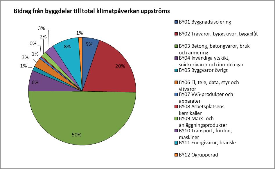 Fokus på inbyggd energi- och klimatpåverkan Ökad betydelse av uppströms klimatpåverkan i förhållande till energianvändning i driftsfasen (Liljenström et al, 2014) Minskning av