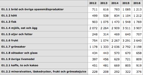 Det visade sig att Gevalia var kaffemärket som flest antal konsumenter köper, närmare bestämt 41 procent av deltagarna. Löfbergs var kaffemärket som 17 procent av respondenterna konsumerade.