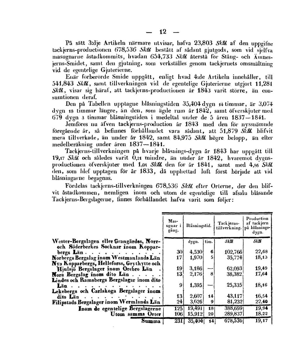 12 På sätt 3:dje Artikeln närmare utvisar, hafva 23,803 SkU af den uppgifne tackjerns-productionen 678,536 SkU bestått af sådant gjutgods, som vid sjelfva masugnarue åstadkommits, hvadan 654,733 SkU.