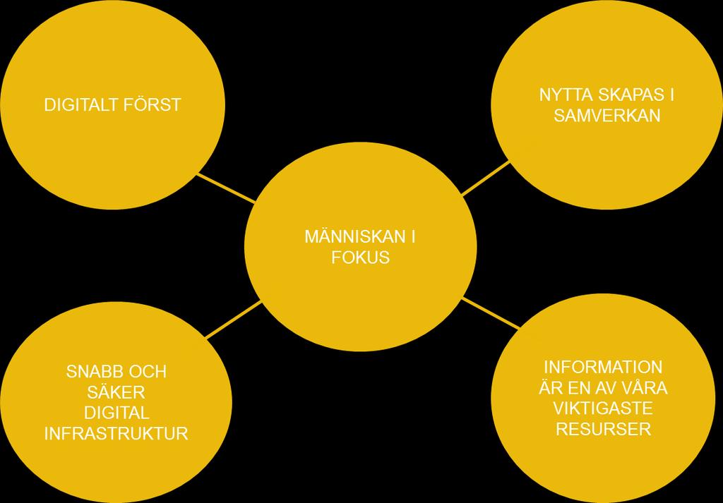 8 VÅRA FEM PERSPEKTIV De fem perspektiven är våra utgångspunkter i digitaliseringsarbetet. De anger vårt förhållningssätt och är vår kompass för att skapa en smartare välfärd för Karlstadsborna.