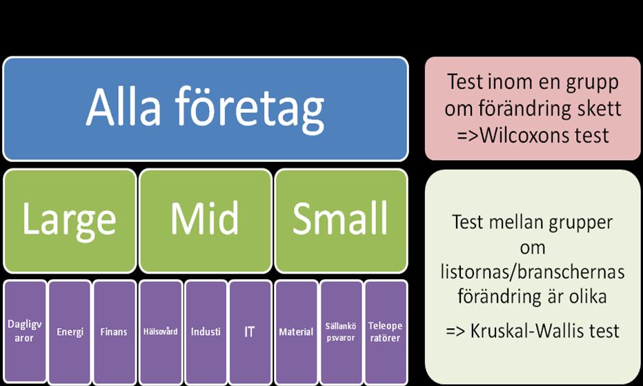 säkerställa en förändring i antalet segment har författarna använt sig av två statistiska test, Wilcoxons teckenrangtest och Kruskal-Wallis test. 4.