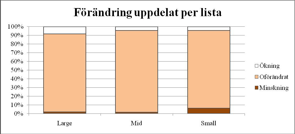 antal rapportering av segment. Tolv företag har en ökning i antalet segment mellan åren 20