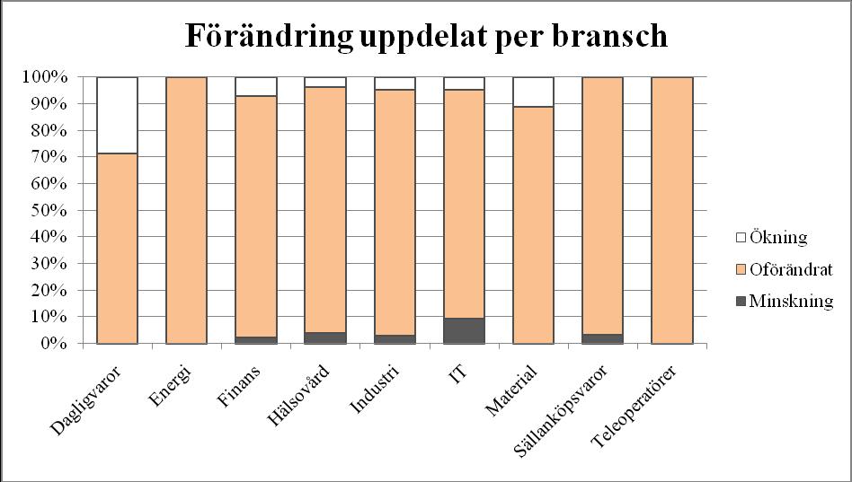 Totalt antal Bransch Minskning Oförändrat Ökning företag Dagligvaror 5 2 7 Energi 4 4 Finans 1 39 3 43 Hälsovård 1 24 1 26 Industri 2 60 3 65 IT 4 37 2 43 Material 8 1 9 Sällanköpsvaror 1 30 31