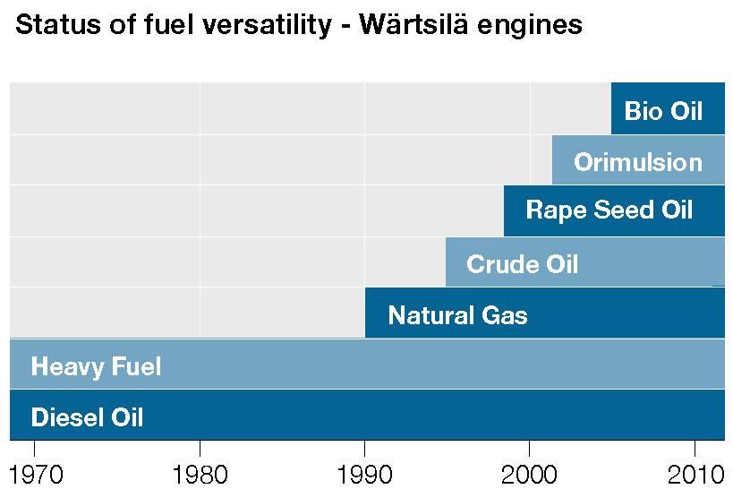 Använda bränslen Wärtsilämotorer 2001 Biobränsle