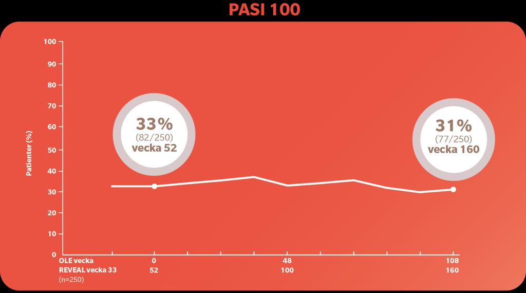 HUMIRA bibehållen effekt över tid REVEAL OLE: PASI-respons