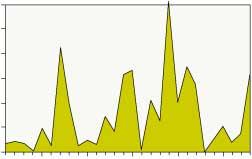 Förlusterna av torskägg sjönk från en hög nivå, när mätningarna startade 1979, och har sedan dess, med undantag av åren 1996 1998 legat på en låg nivå (figur 6.3).