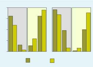 % 100 påverkat område opåverkat område kall varm kall varm Figur 7.21. Fångstviktens fördelning mellan kall- och varmvattenarter 1984 1987 och 2002 2006.