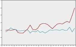 tillväxt, mm 120 tillväxt 1:a året 100 80 60 40 20 80 60 40 20 tillväxt 3:e året 0 1970 1980 1990 120 tillväxt 2:a året 100 80 60 40 20 2000 0 1970 1980 1990 tillväxtår Figur 7.32.