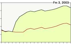 Vid tillfället var temperaturen 31 32 C. Fiskdöd beroende på hög temperatur har också observerats vid två tillfällen i F3:s utsläppskanal i Forsmark (Mo m.fl. 1996).
