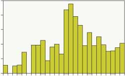 antal/anstr. Figur 7.52. Fångsten av gulål i småryssjor i Hamnefjärden i mars juni åren 1982 2007. Inga fisken gjordes 1983 och 1987.