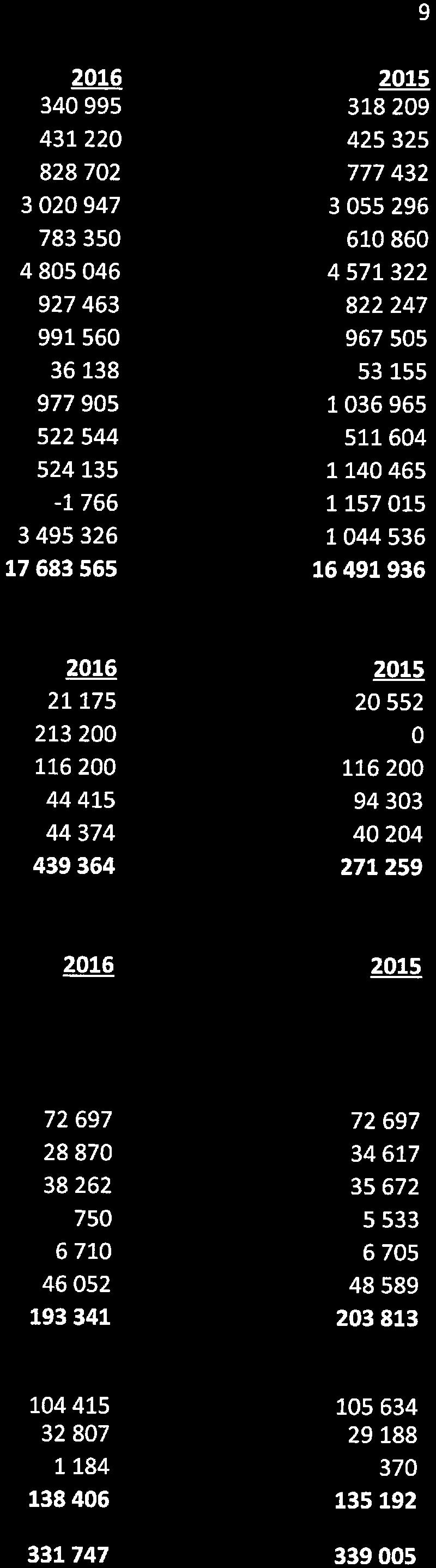 Fastighetsavgift/fastighetsskatt Underhåll, löpande Försäkringsskadr Underhåll, planerat 2016 340 995 431 220 828 702 3 020 947 783 350 4 805 046 927 463 991 560 36138 977 905 522 544 524 135-1766 3