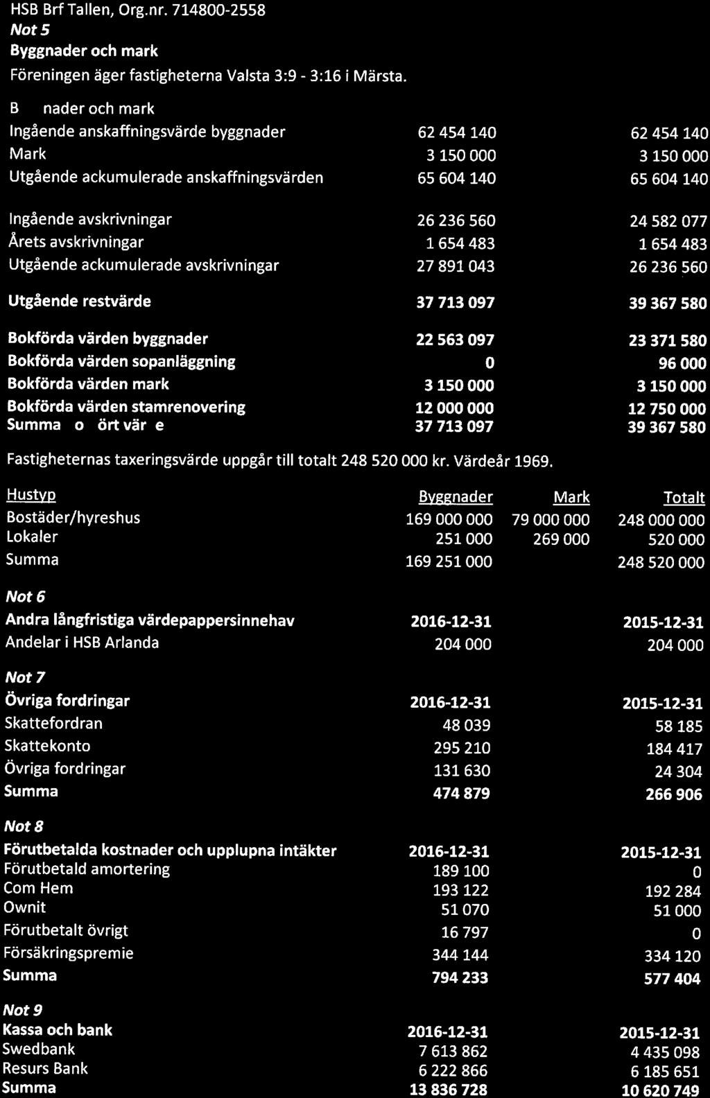 }, rg. nr. 714800-- Nt 5 Byggnader ch mark 2016 Föreningen äger fastigheterna Valsta 3:9-3:16 i Märsta.