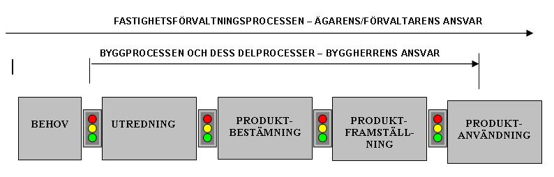 55 garantiförvaltningsprojektet. Byggprocessens olika skeden och ansvarsfördelning enligt Bygga-bo-dialogens modell.