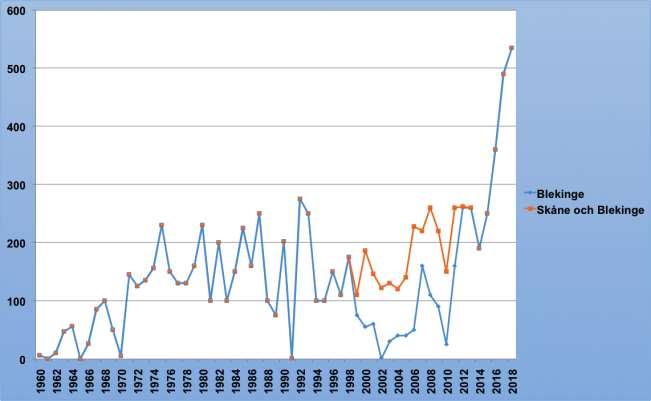 Figur 1. Kentska tärnans utveckling i Blekinge och Skåne 1960-2018. Under perioden 1999-2012 häckade kentska tärnor även strax innan för den skånska gränsen.