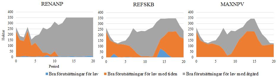Figur 11 visar på utvecklingen av värdefulla områden för de olika alternativen inom nyckelområdet. RENANP visade på en positiv trend av total areal värdefulla områden.
