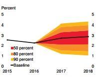 efter kraschen år 2009. BNP ökade med endast ca. 2,3 % i världen år 2016. Detta var även aningen mindre än förutspått i juli- rapporten under året.