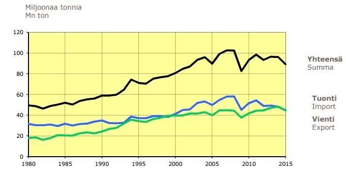 18 4.3 Finlands sjöhandel Finlands totala antal sjötransporter till utlandet, dubblerades från år 1980 till 2005.