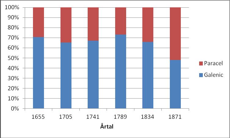 RESULTAT Resultaten har sammanställts utifrån Excel databasen, se bilaga 1.