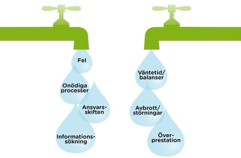 Slöserier inom administration och