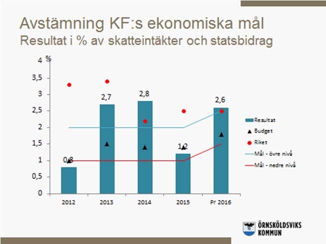 Tjänstecentrum i Örnsköldsvik AB prognostiserar ett helårsresultat efter finansnetto som uppgår till +-0 Mkr, vilket 0,5 Mkr bättre än budget och förklaras av ränteintäkt på reverslån.