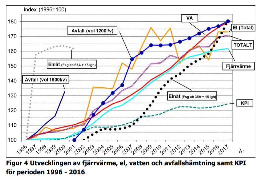 Kostnadseffektiva lösningar Fjärrvärme är prisvärt Konkurrenskraftigt pris Stabil prisutveckling Hög leveranssäkerhet Låg underhållskostnad Hög miljöprestanda Flexibelt