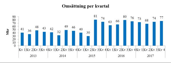 3 Finansiell översikt Försäljning och resultat Fjärde kvartalet, oktober - december 2017 Koncernens nettoomsättning uppgick tredje kvartalet till 76,6 mkr (75,7 mkr), vilket är en ökning med 1,2 %