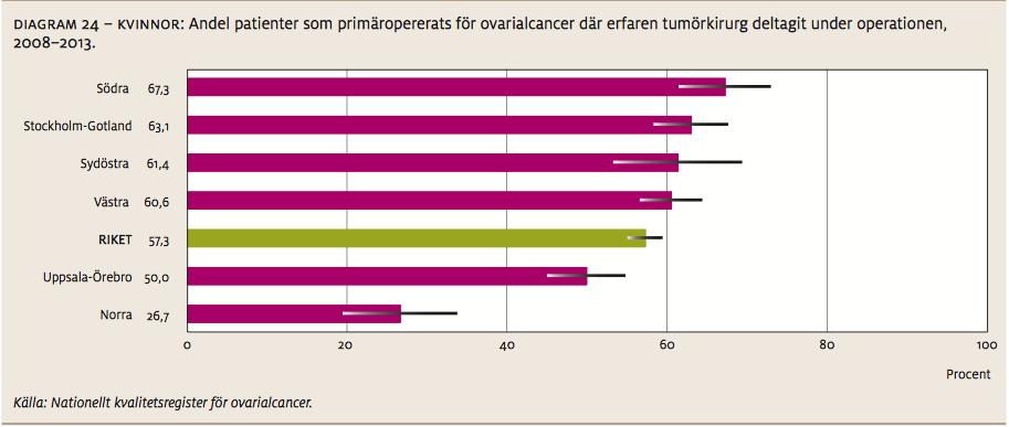 100 80 60 40 20 0 2012 2013 2014 Antal opererade patienter med diagnosen ovarialcancer stadium I-IV i Norra Regionen 2012-2014. källa: gynop registret.