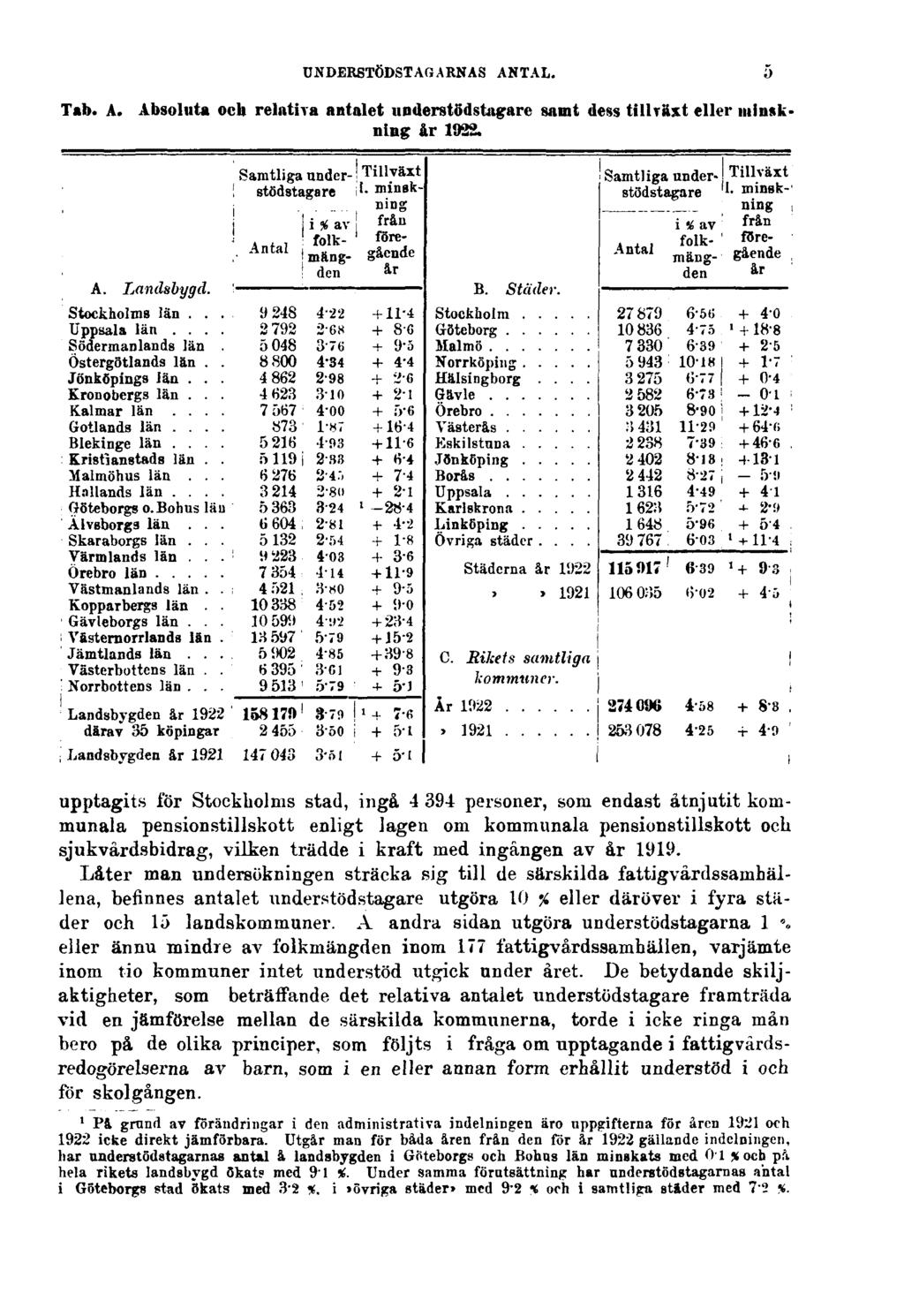 UNDERSTÖDSTAGARNAS ANTAL. Tab. A. Absoluta och relativa antalet understödstagare samt dess tillväxt eller minskning år 1922.