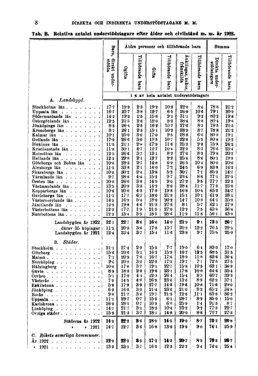 8 DIREKTA OCH INDIREKTA UNDERSTÖDSTAGARE M. M. Tab. B.