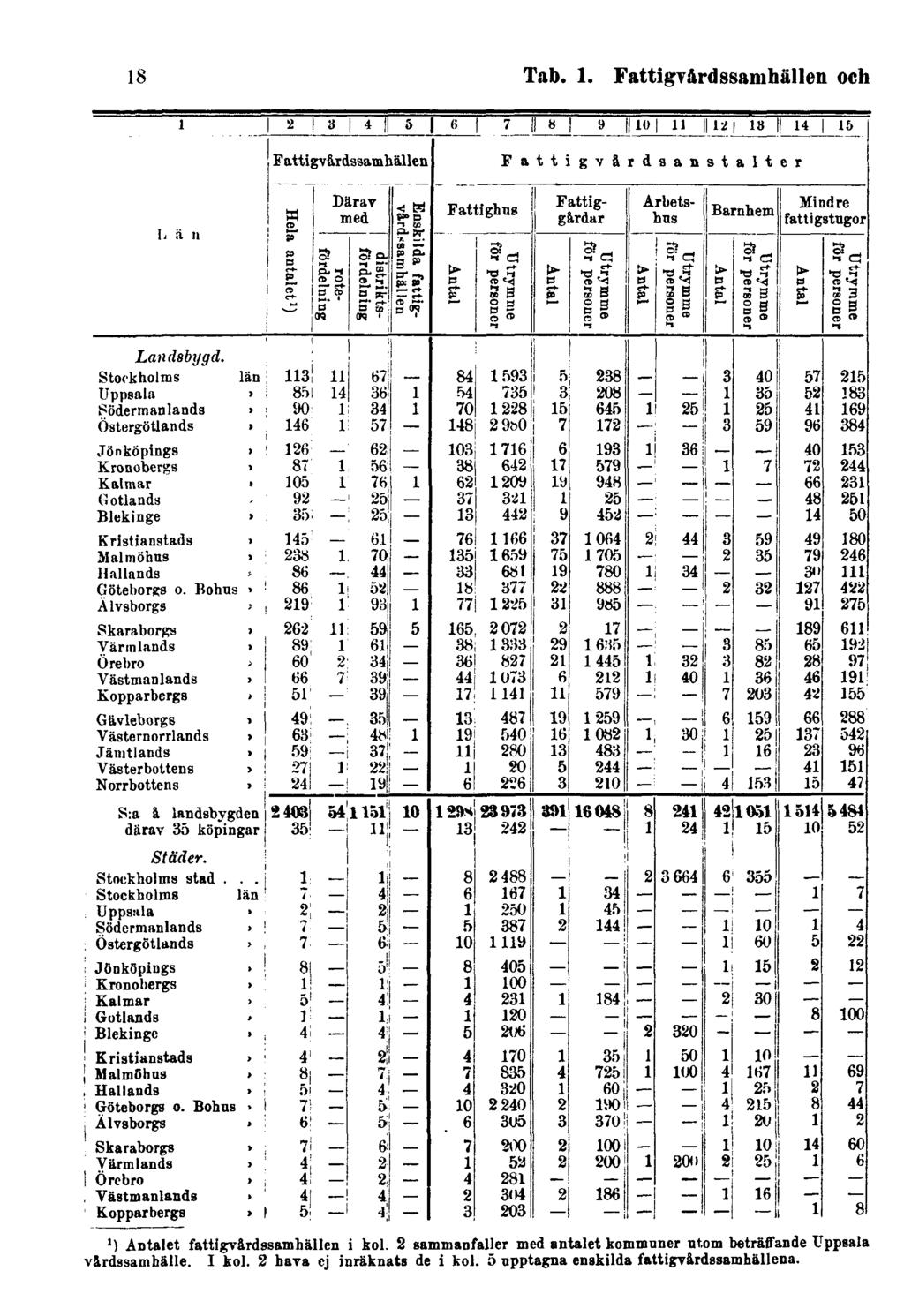 18 Tab. 1. Fattigvårdssamhällen och ') ADtalet fattigvardssamnällen i kol.