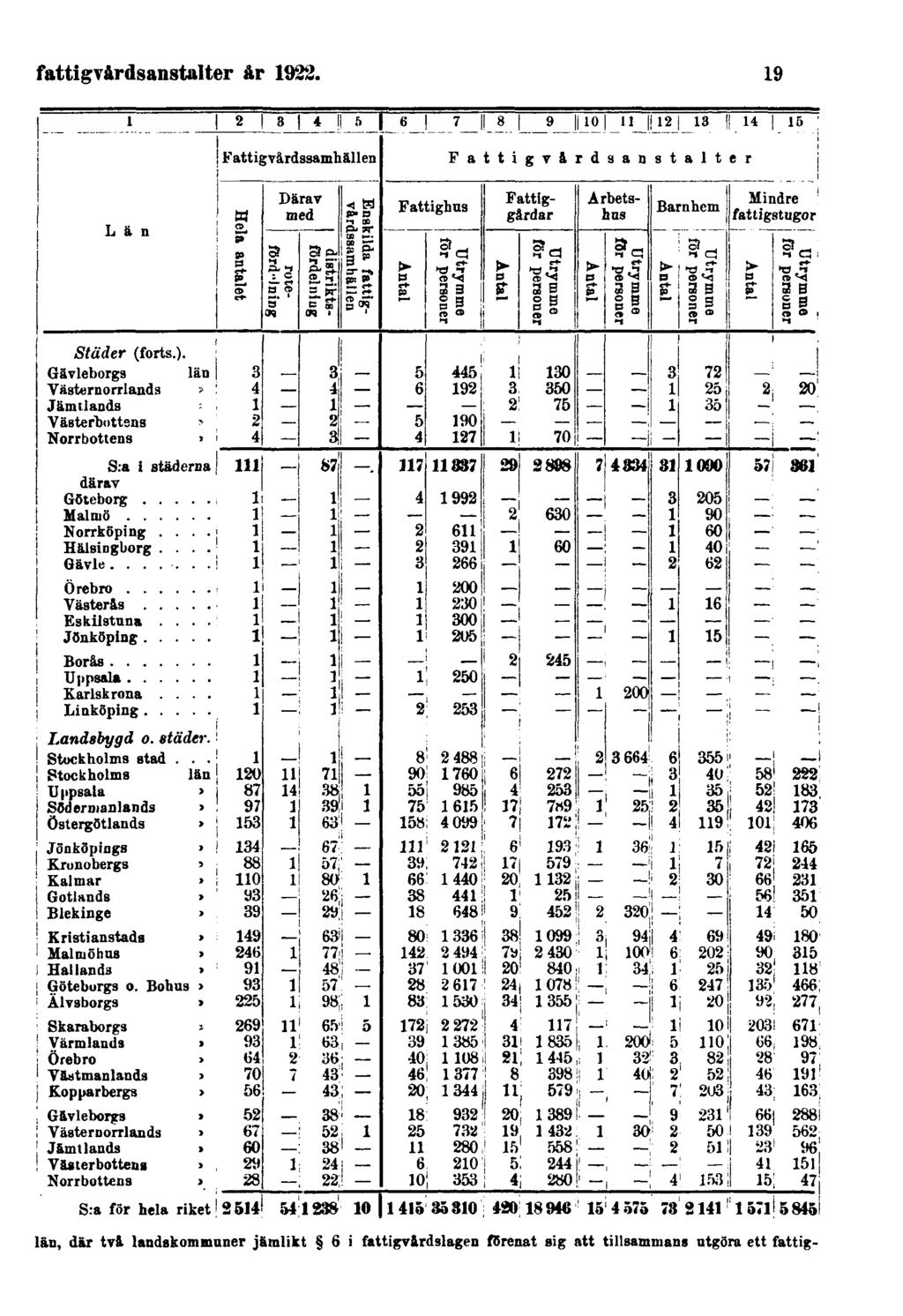 fattigvårdsanstalter år 1922.