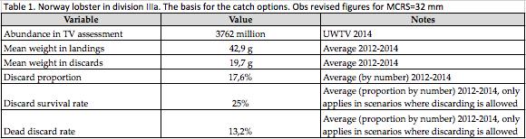 Data i tabell 1 härstammar från att den genomsnittliga fångstsammansättningen i allt fiske i IIIa för åren 2012-2014 (ICES rådata; Fig.