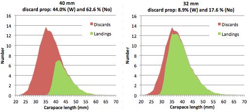 Genomsnittlig längdfördelning av havskräfta i Skagerrak/Kattegatt för 2012-2014 samt beräknade andelar av landad respektive utkastad kräfta med 40 mm respektive 32 mm som MLS/MCRS.
