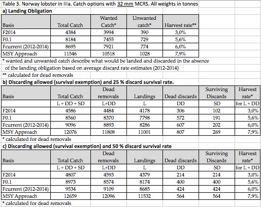 Motsvarande tabell för en minsta storlek om 32 mm visas i Tab. 3 nedan. (a) redovisar catch options förutsatt att landningsskyldighet gäller.
