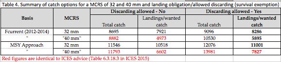 framförallt på grund av mellanårsvariation och att sänkt MCRS och införandet av landningsskyldigheten förändrar fiskets incitamentsstruktur. Vi har i Tab 2c resp.