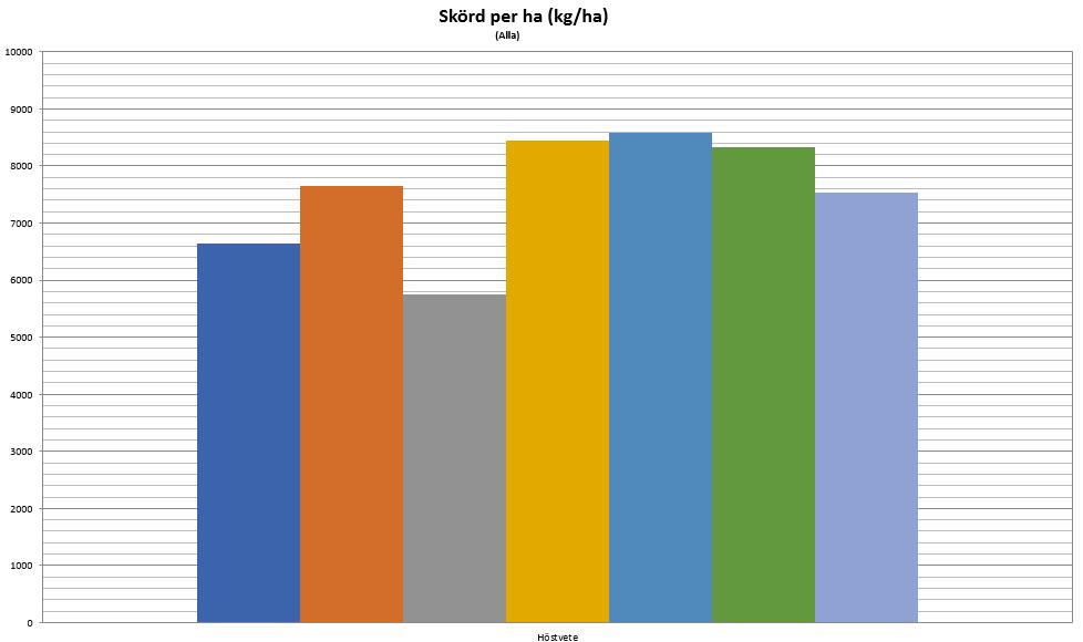 Yield(kg/ha), Winter Wheat,